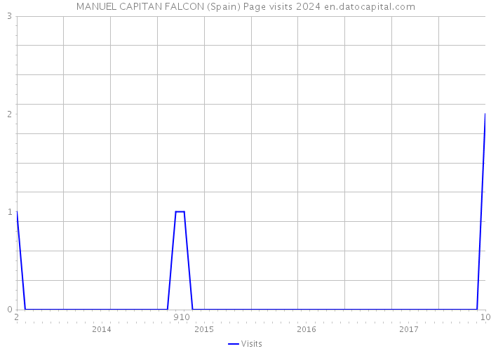 MANUEL CAPITAN FALCON (Spain) Page visits 2024 