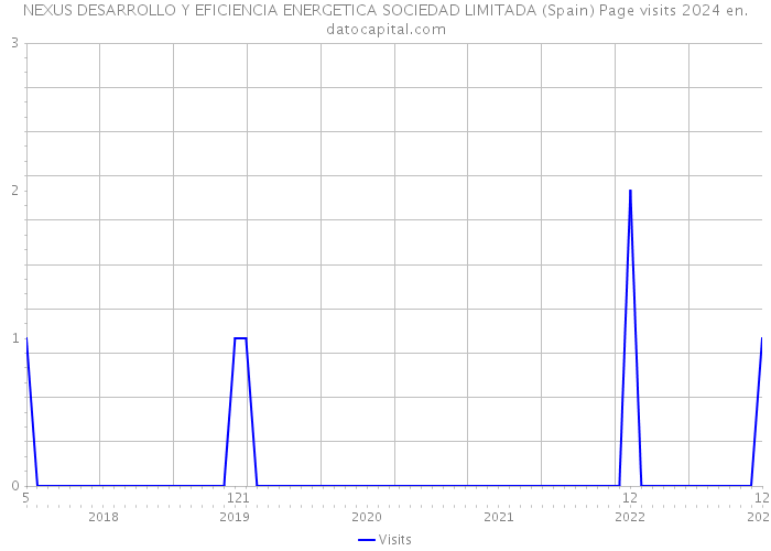 NEXUS DESARROLLO Y EFICIENCIA ENERGETICA SOCIEDAD LIMITADA (Spain) Page visits 2024 