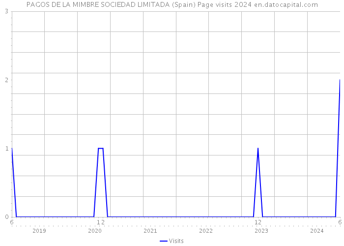 PAGOS DE LA MIMBRE SOCIEDAD LIMITADA (Spain) Page visits 2024 