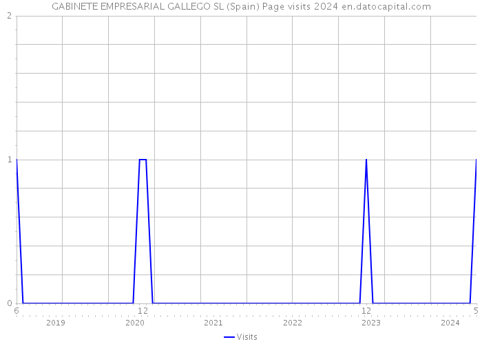 GABINETE EMPRESARIAL GALLEGO SL (Spain) Page visits 2024 