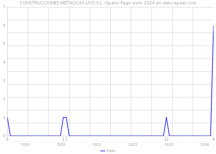 CONSTRUCCIONES METALICAS UXO S.L. (Spain) Page visits 2024 