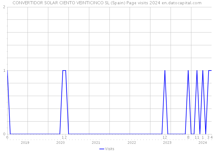 CONVERTIDOR SOLAR CIENTO VEINTICINCO SL (Spain) Page visits 2024 