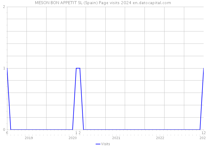 MESON BON APPETIT SL (Spain) Page visits 2024 