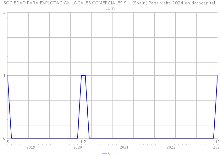 SOCIEDAD PARA EXPLOTACION LOCALES COMERCIALES S.L. (Spain) Page visits 2024 