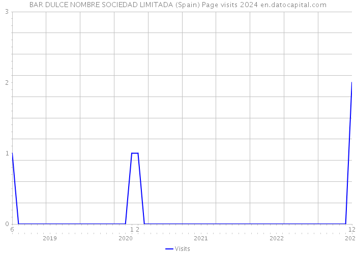 BAR DULCE NOMBRE SOCIEDAD LIMITADA (Spain) Page visits 2024 
