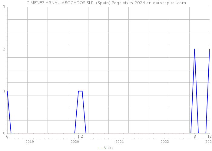 GIMENEZ ARNAU ABOGADOS SLP. (Spain) Page visits 2024 