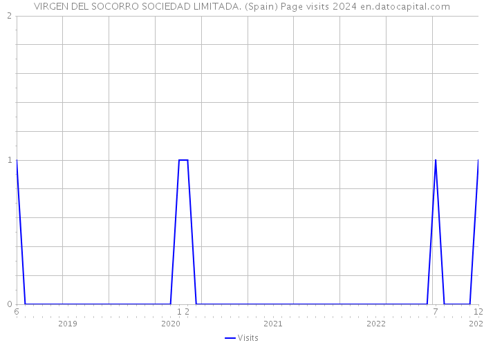 VIRGEN DEL SOCORRO SOCIEDAD LIMITADA. (Spain) Page visits 2024 