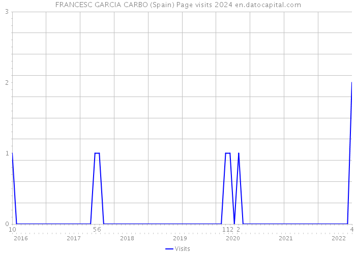 FRANCESC GARCIA CARBO (Spain) Page visits 2024 