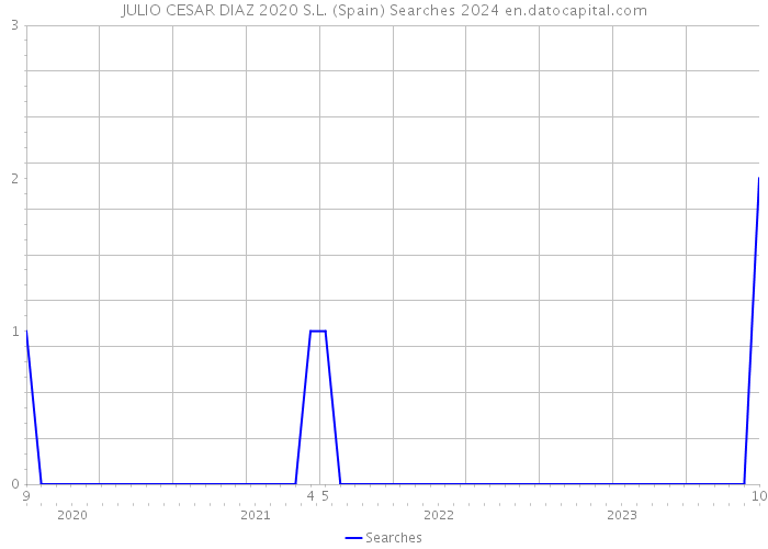 JULIO CESAR DIAZ 2020 S.L. (Spain) Searches 2024 