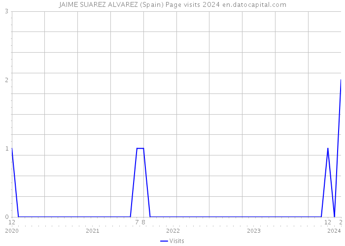 JAIME SUAREZ ALVAREZ (Spain) Page visits 2024 