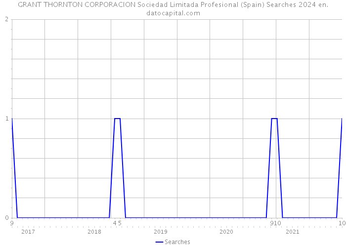 GRANT THORNTON CORPORACION Sociedad Limitada Profesional (Spain) Searches 2024 