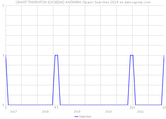 GRANT THORNTON SOCIEDAD ANÓNIMA (Spain) Searches 2024 