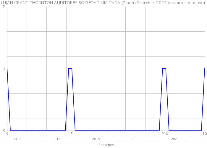 LUJAN GRANT THORNTON AUDITORES SOCIEDAD LIMITADA (Spain) Searches 2024 