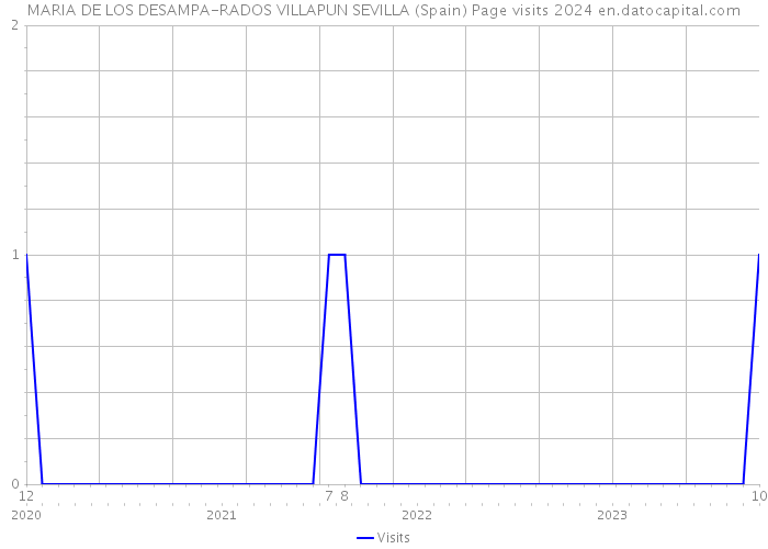 MARIA DE LOS DESAMPA-RADOS VILLAPUN SEVILLA (Spain) Page visits 2024 