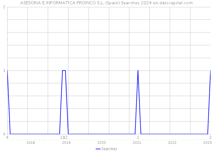 ASESORIA E INFORMATICA PROINCO S.L. (Spain) Searches 2024 