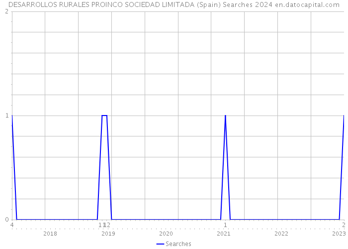 DESARROLLOS RURALES PROINCO SOCIEDAD LIMITADA (Spain) Searches 2024 