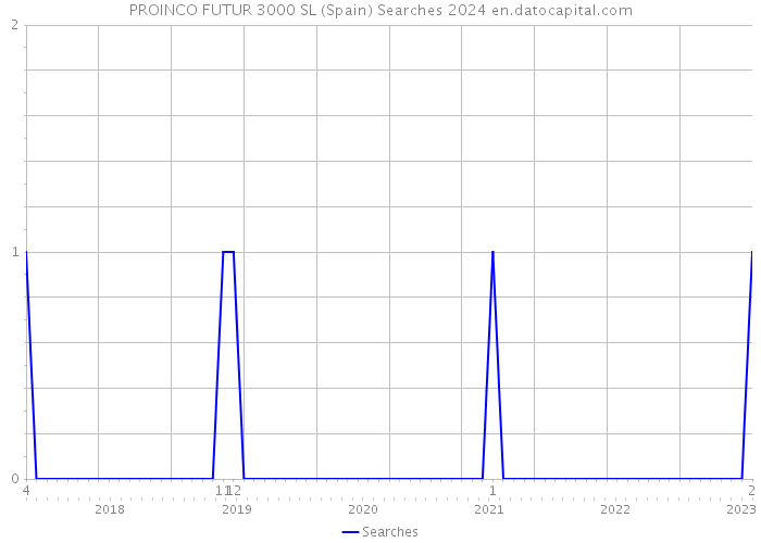 PROINCO FUTUR 3000 SL (Spain) Searches 2024 