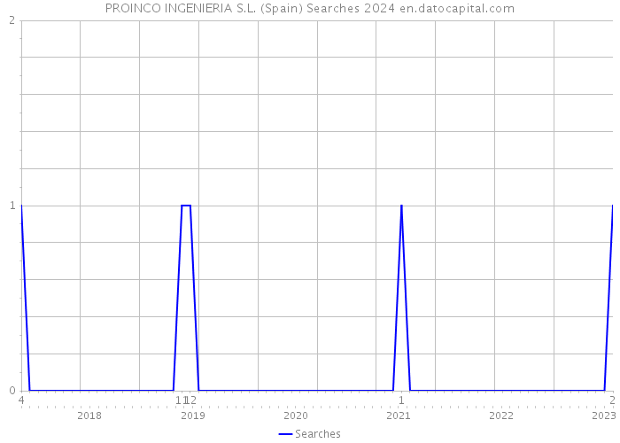 PROINCO INGENIERIA S.L. (Spain) Searches 2024 