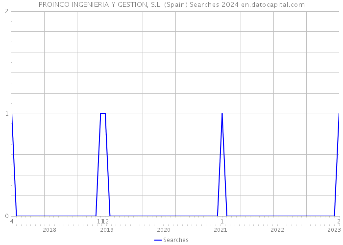 PROINCO INGENIERIA Y GESTION, S.L. (Spain) Searches 2024 
