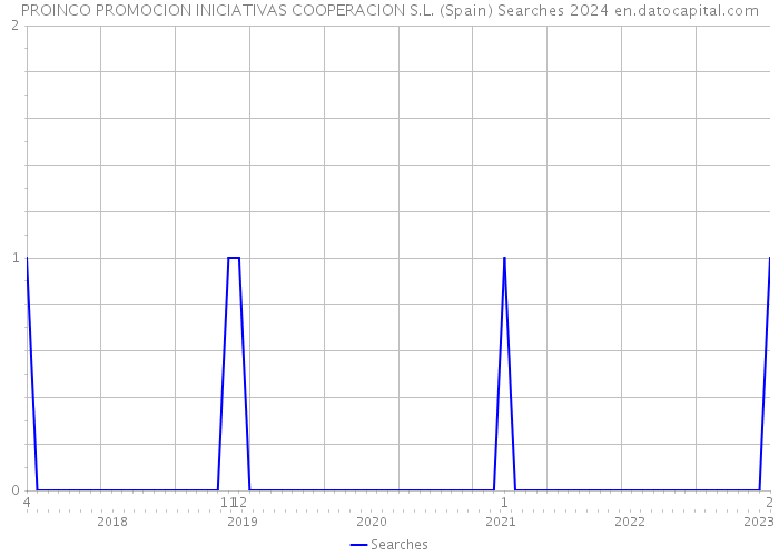 PROINCO PROMOCION INICIATIVAS COOPERACION S.L. (Spain) Searches 2024 