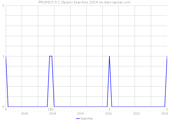 PROINCO S C (Spain) Searches 2024 