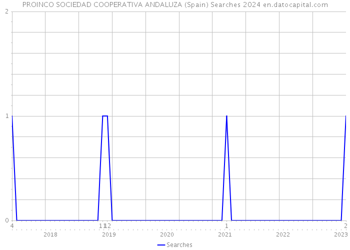 PROINCO SOCIEDAD COOPERATIVA ANDALUZA (Spain) Searches 2024 