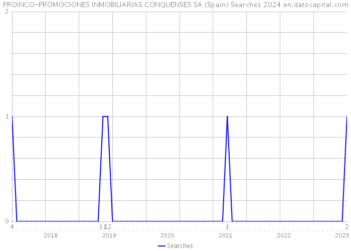 PROINCO-PROMOCIONES INMOBILIARIAS CONQUENSES SA (Spain) Searches 2024 