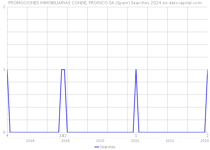 PROMOCIONES INMOBILIARIAS CONDE, PROINCO SA (Spain) Searches 2024 