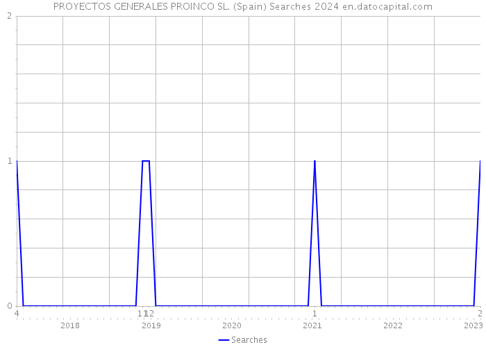 PROYECTOS GENERALES PROINCO SL. (Spain) Searches 2024 