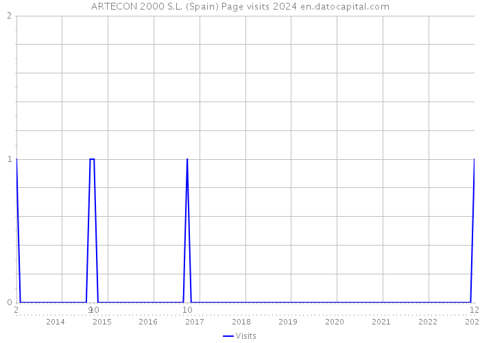 ARTECON 2000 S.L. (Spain) Page visits 2024 