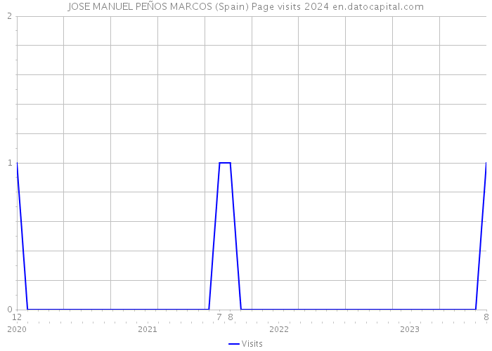 JOSE MANUEL PEÑOS MARCOS (Spain) Page visits 2024 