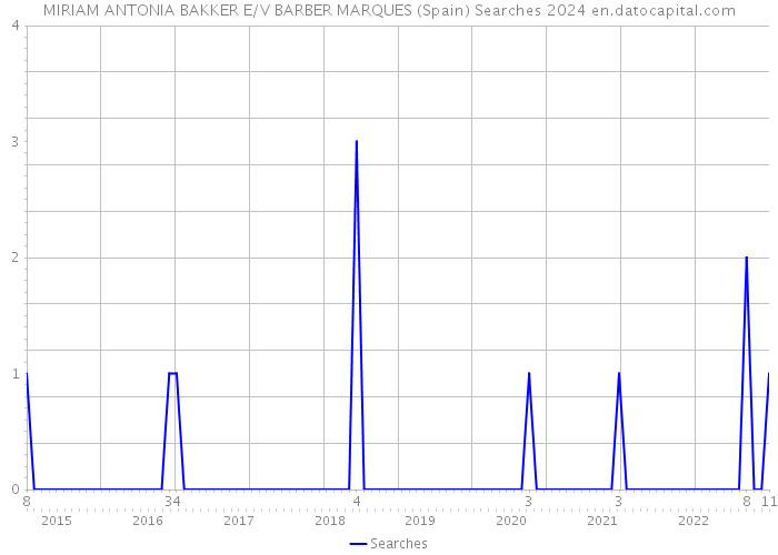 MIRIAM ANTONIA BAKKER E/V BARBER MARQUES (Spain) Searches 2024 