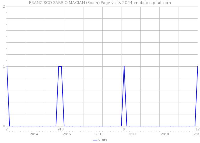 FRANCISCO SARRIO MACIAN (Spain) Page visits 2024 