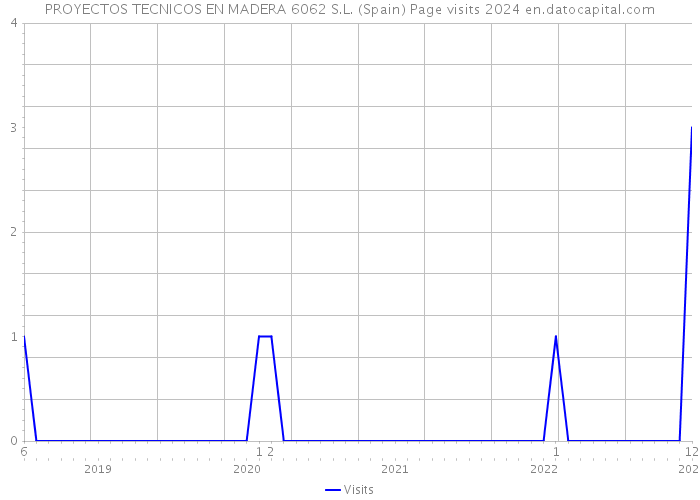 PROYECTOS TECNICOS EN MADERA 6062 S.L. (Spain) Page visits 2024 