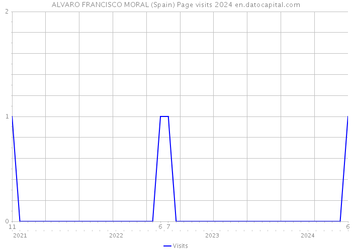 ALVARO FRANCISCO MORAL (Spain) Page visits 2024 