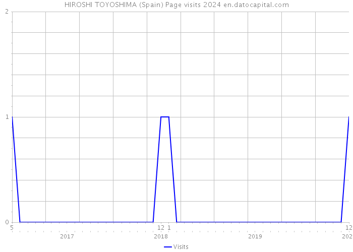 HIROSHI TOYOSHIMA (Spain) Page visits 2024 