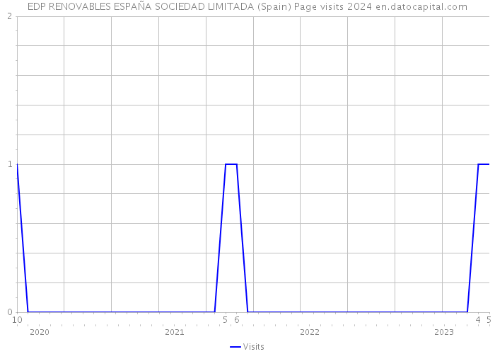 EDP RENOVABLES ESPAÑA SOCIEDAD LIMITADA (Spain) Page visits 2024 