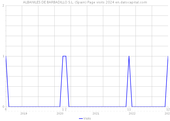 ALBANILES DE BARBADILLO S.L. (Spain) Page visits 2024 