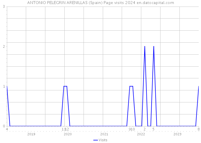 ANTONIO PELEGRIN ARENILLAS (Spain) Page visits 2024 