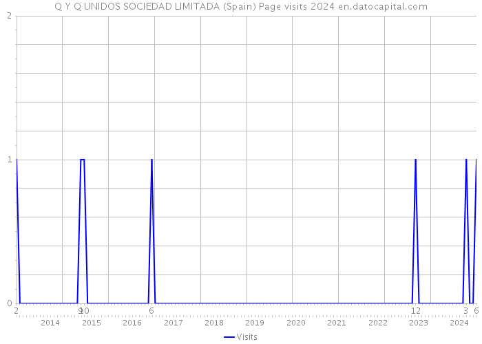 Q Y Q UNIDOS SOCIEDAD LIMITADA (Spain) Page visits 2024 