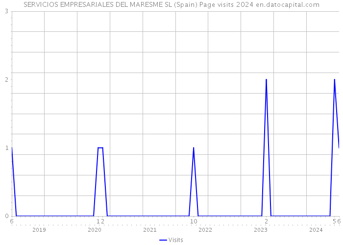 SERVICIOS EMPRESARIALES DEL MARESME SL (Spain) Page visits 2024 