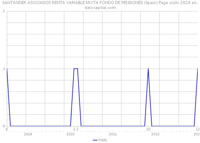 SANTANDER ASOCIADOS RENTA VARIABLE MIXTA FONDO DE PENSIONES (Spain) Page visits 2024 