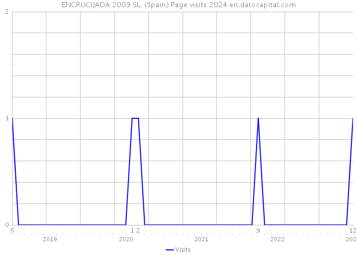 ENCRUCIJADA 2009 SL. (Spain) Page visits 2024 