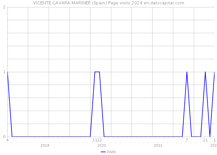 VICENTE GAVARA MARINER (Spain) Page visits 2024 