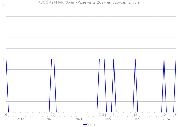 ASOC AZAHAR (Spain) Page visits 2024 