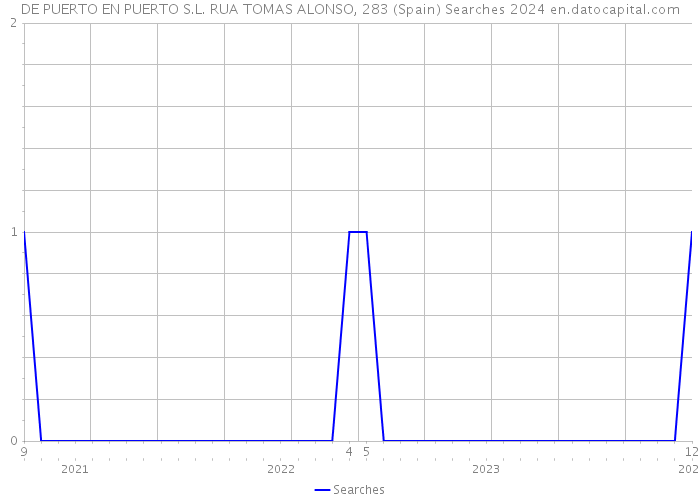 DE PUERTO EN PUERTO S.L. RUA TOMAS ALONSO, 283 (Spain) Searches 2024 