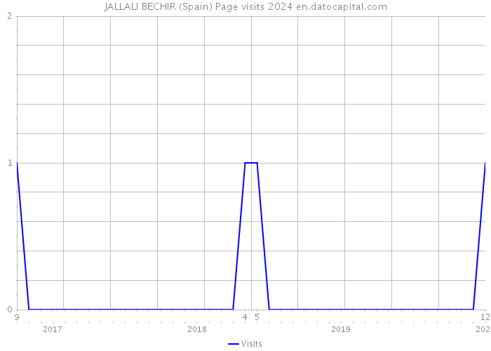 JALLALI BECHIR (Spain) Page visits 2024 