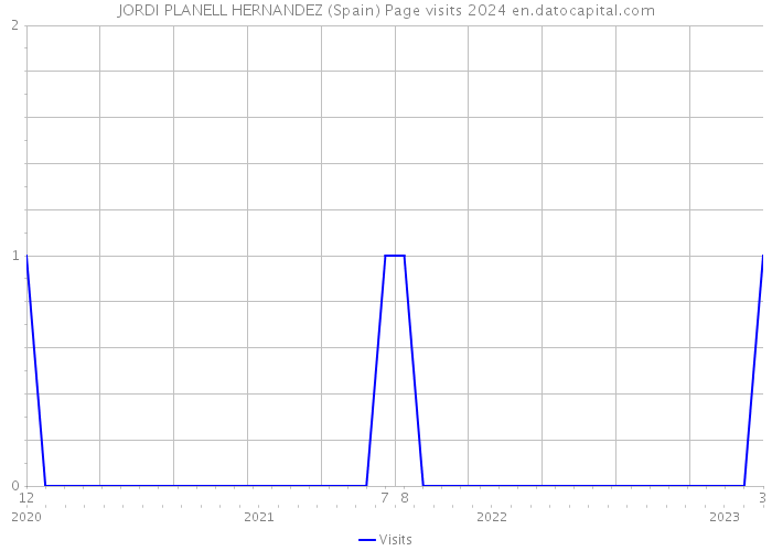 JORDI PLANELL HERNANDEZ (Spain) Page visits 2024 