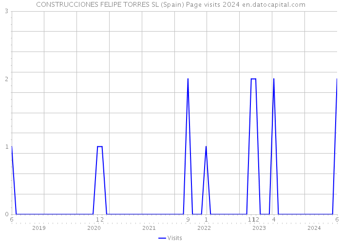 CONSTRUCCIONES FELIPE TORRES SL (Spain) Page visits 2024 