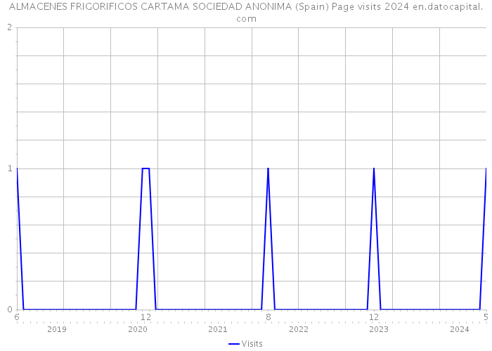 ALMACENES FRIGORIFICOS CARTAMA SOCIEDAD ANONIMA (Spain) Page visits 2024 